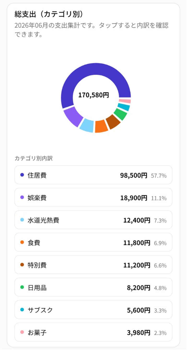 カテゴリ別の総支出。円グラフと住居費・食費などの内訳一覧